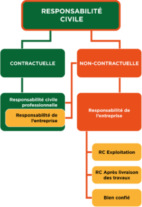 Les responsabilités couvertes par l'assurance responsabilité civile